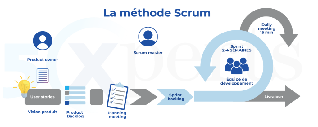 Infographie illustrant les étapes de la méthode Scrum avec 5Xperts, incluant le product owner, le backlog, les sprints, les daily meetings et la livraison finale
